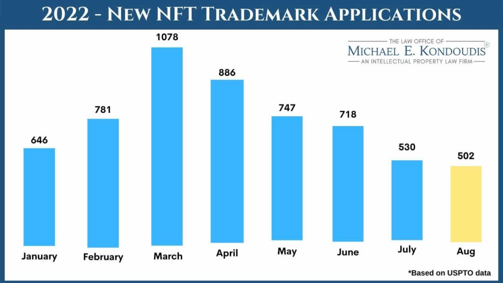 New NFT Trademark Applications