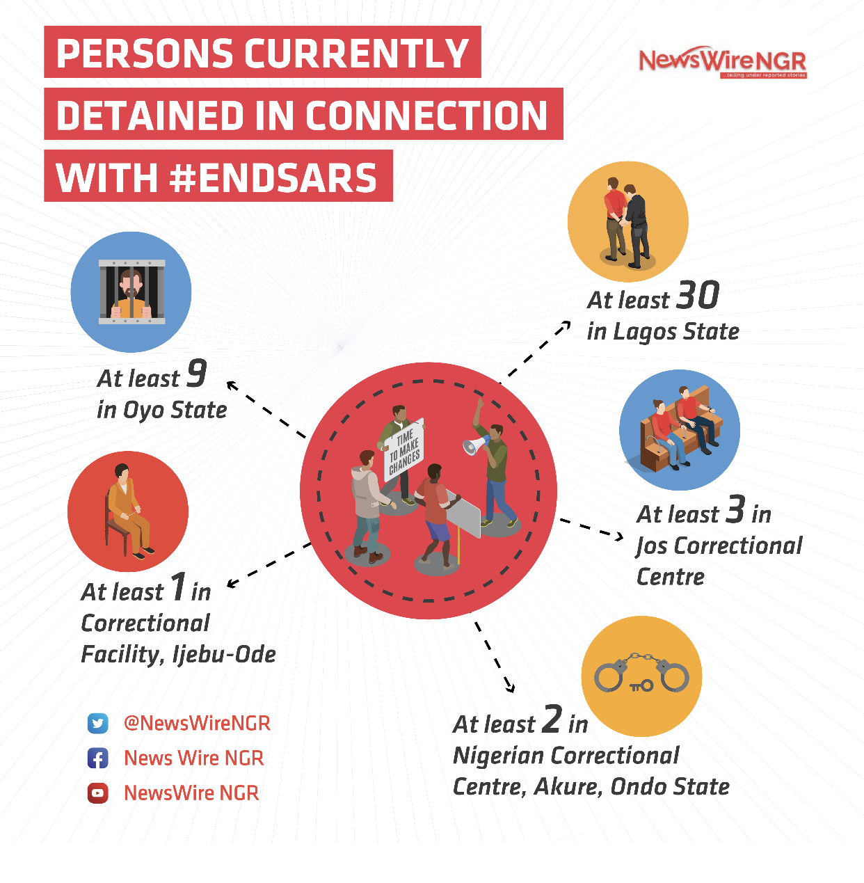 #EndSARS infographic - NewsWireNGR