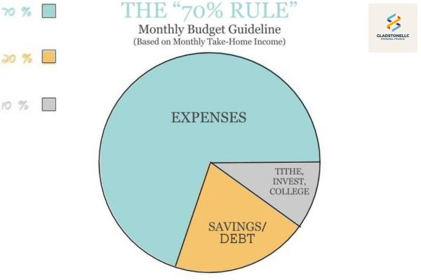 What Is The 70-20-10 Budget Rule