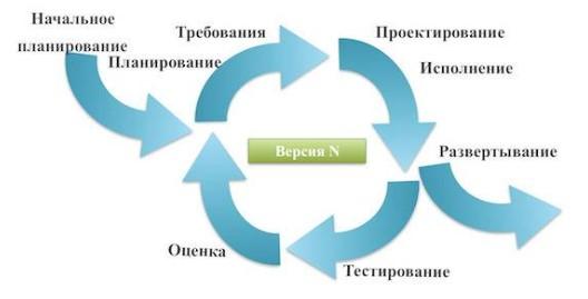 Модели разработки и методологии создания софта