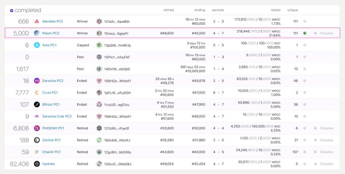 Plasm won the 2nd Parachain slot on Rococo