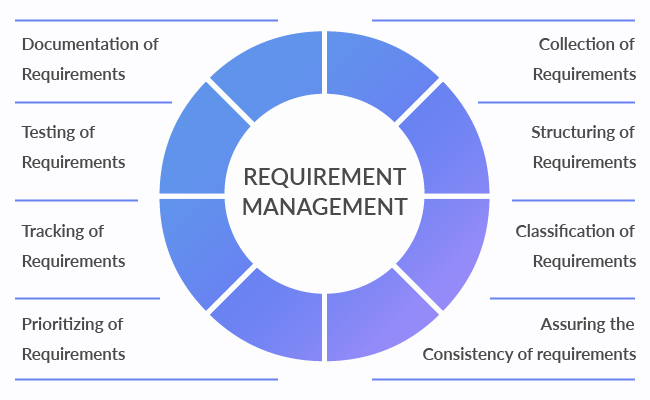 requirements management - definition
