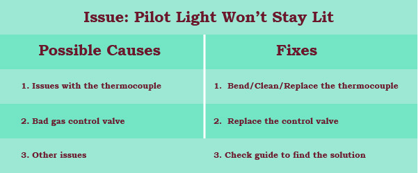 quick fix to pilot light won't stay lit