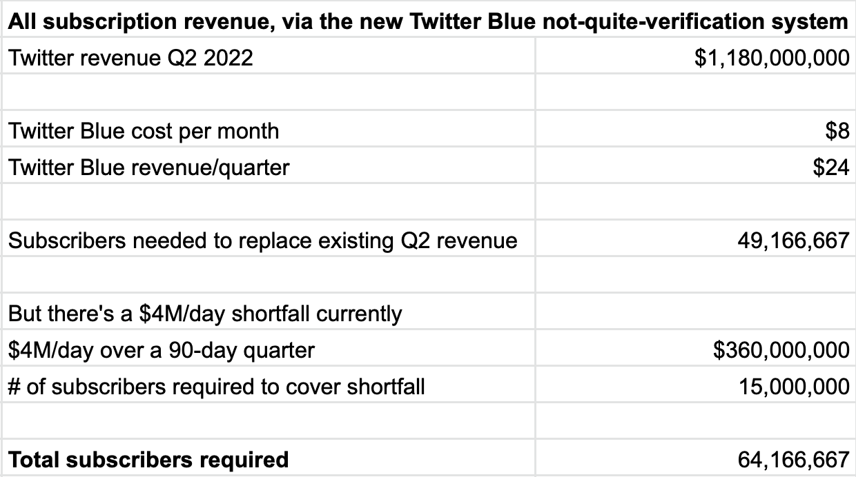 subscription revenue Twitter