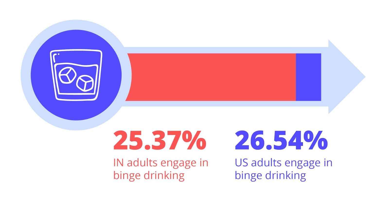 25.37 indiana adults engage in binge drinking. 26.54 american adults engage in binge drinking