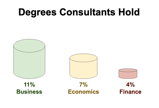 Degrees Consultants Hold
