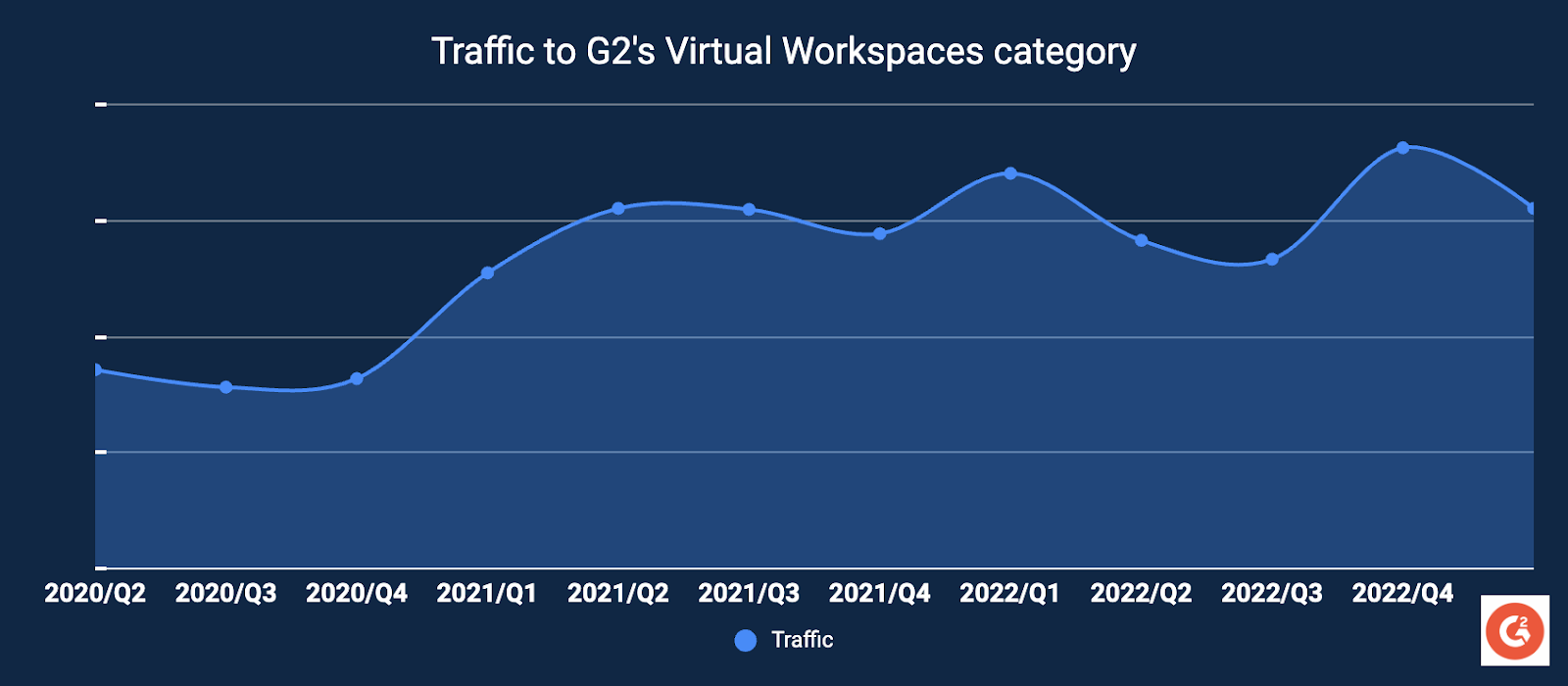A graph representing growth in traffic to G2's Virtual Workspaces category