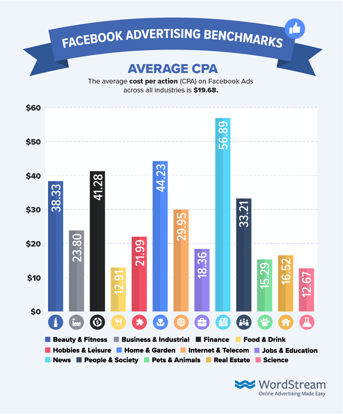 Average Cost Per Acquisition (CPA) of Facebook ads by Industry