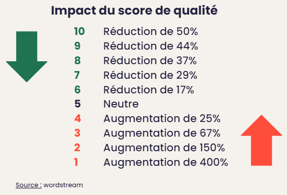 L'impact du score de qualité