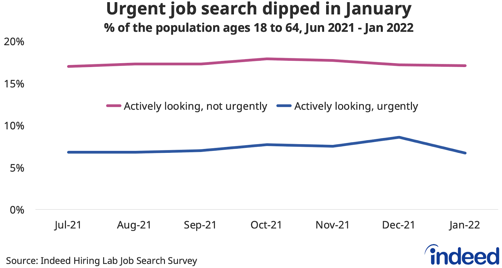 Line chart titled “Urgent job search dipped in January.”