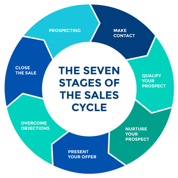 The Seven Stages of the Sales Cycle