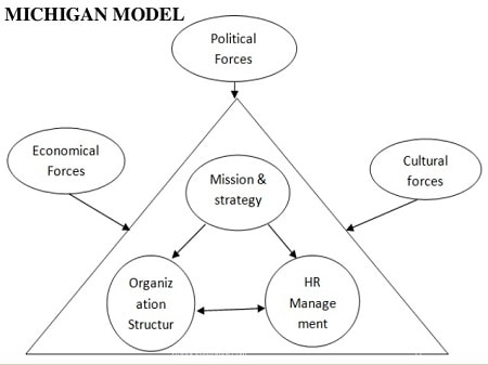 Mô hình quản trị nhân sự Michigan