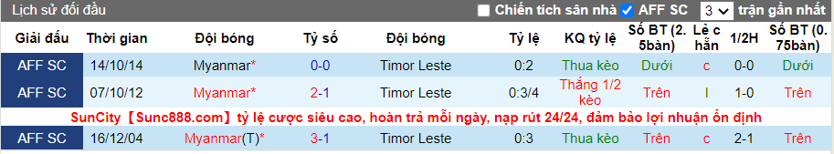 Thành tích đối đầu Myanmar vs Timor Leste