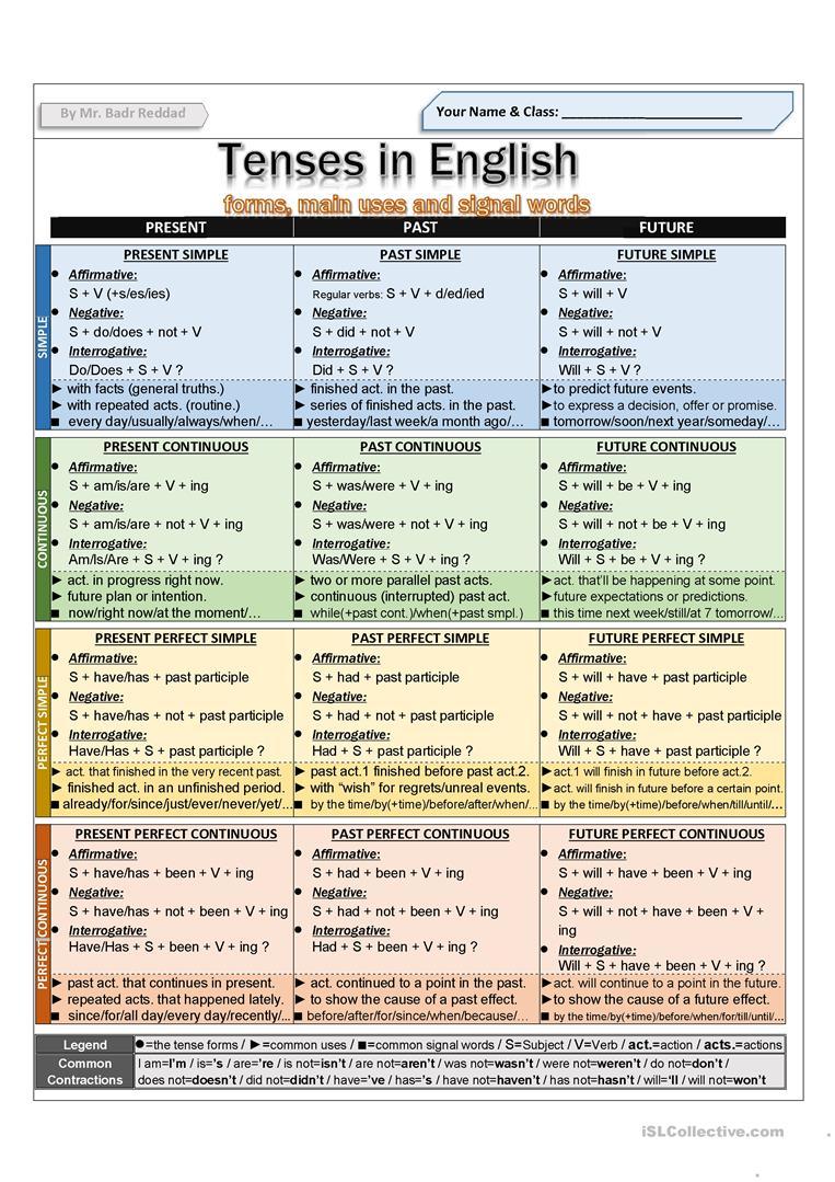 https://en.islcollective.com/preview/201810/f/tenses-in-english-grammar-guides_110569_1.jpg