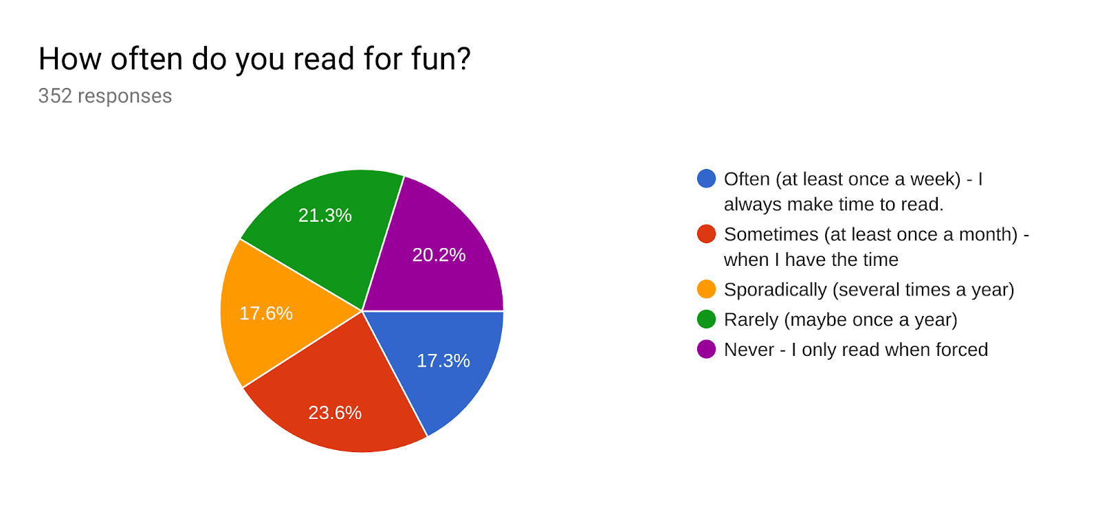 Forms response chart. Question title: How often do you read for fun?. Number of responses: 352 responses.
