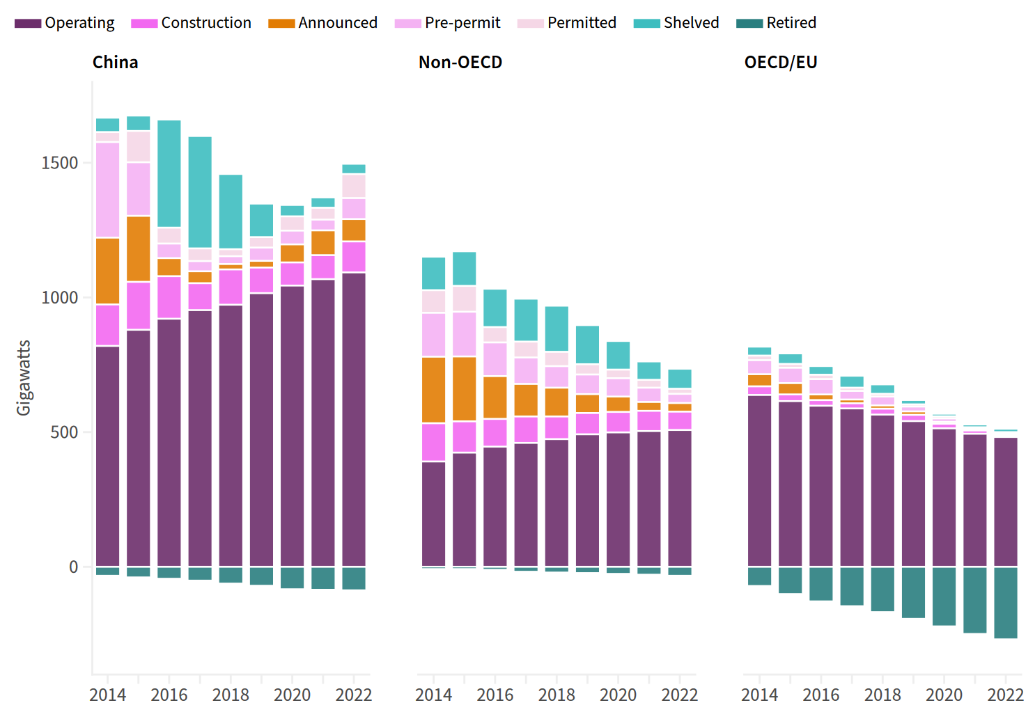 Coal Capacity and Proposals by Status, 2014–2022, Source: Boom and Bust 2023