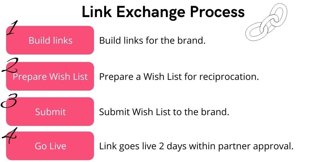 MediaBerry's link exchange process