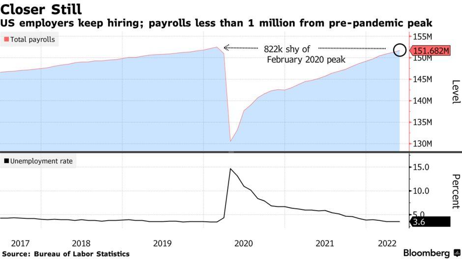 US employers keep hiring; payrolls less than 1 million from pre-pandemic peak