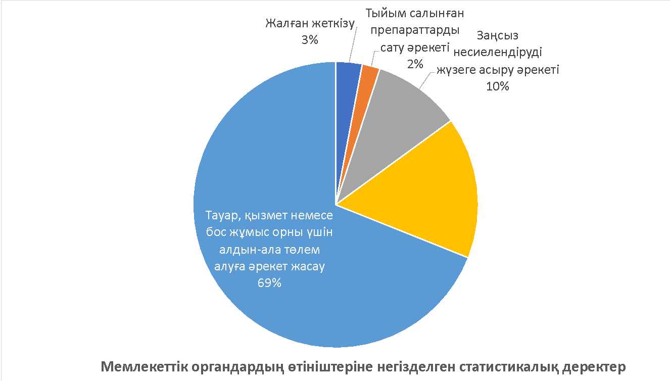 мемлекеттік органдардың өтініштеріне негізделген статистикалық деректер