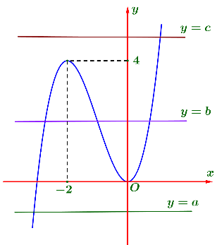 <strong>MH-BGD-L1:</strong> Cho hàm số bậc bốn (y = fleft( x right)) có đồ thị như hình bên. Số điểm cực trị của hàm số (gleft( x right) = fleft( {{x^3} + 3{x^2}} right)) là</p> 4