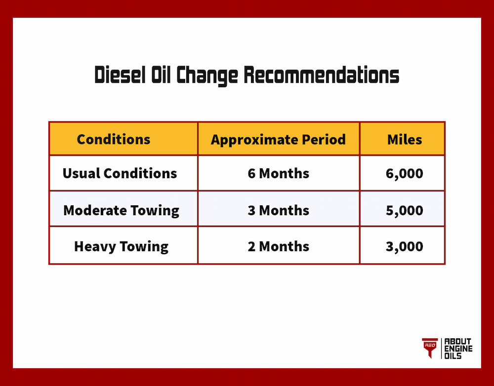 Diesel Oil Change Recommendations. 