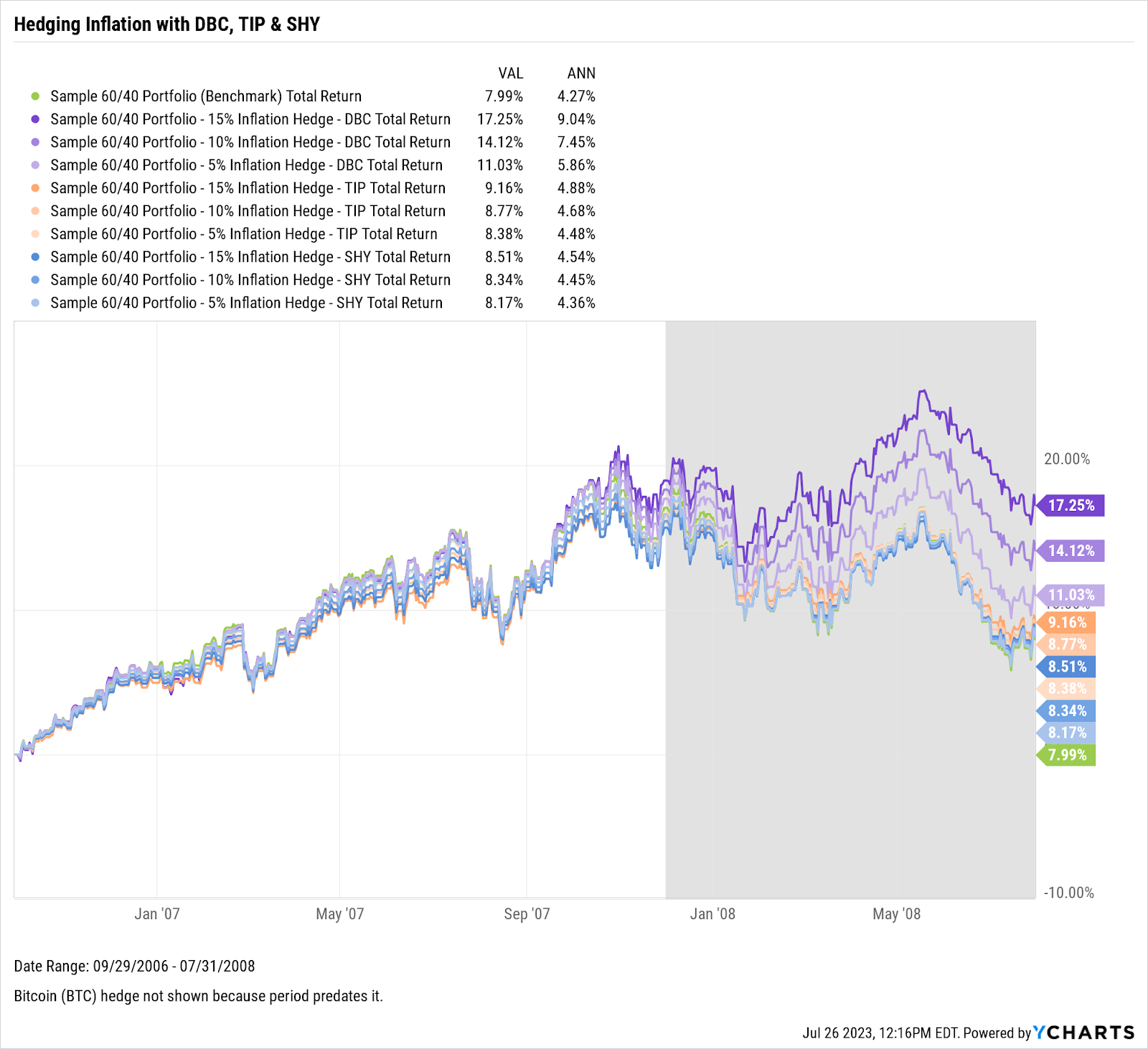 A chart showing how effective portfolios using DBC, TIP or SHY as a hedge against inflation were from 9/29/2006 - 7/31/2008