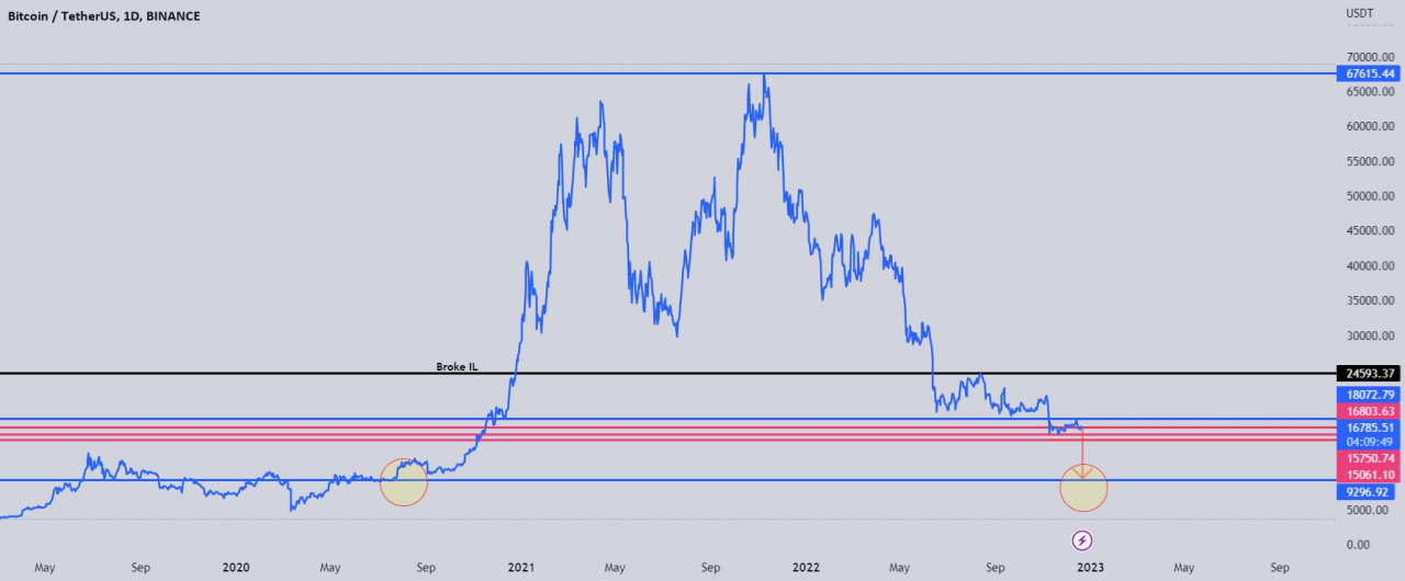 Bitcoin’s new rally could start at this price, historical data hints