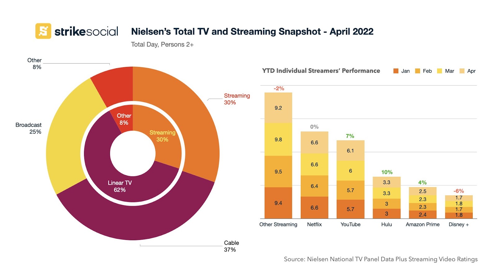 April 2022 Nielsen's Total TV and Streaming Snapshot