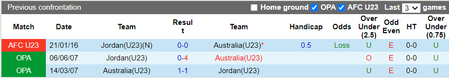 Thành tích đối đầu U23 Australia vs U23 Jordan