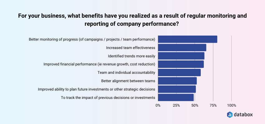 Regular monitoring and reporting brings concrete benefits