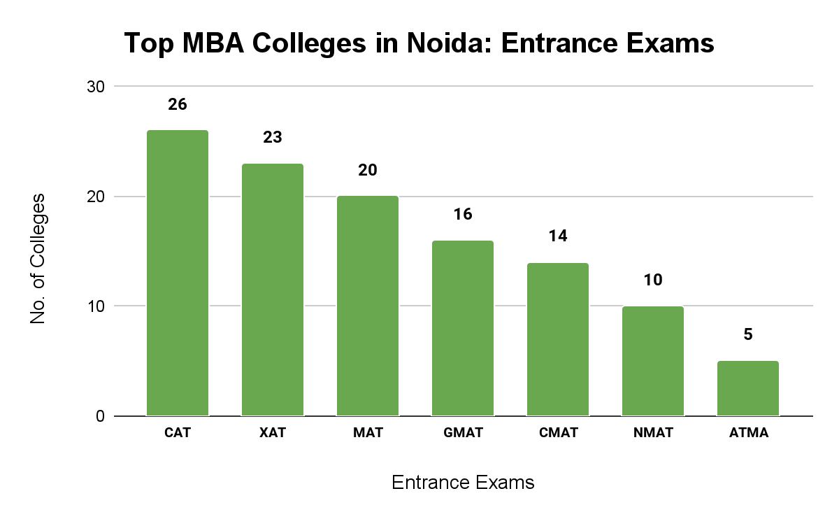 Top MBA Colleges in Noida Entrance Exam Wise