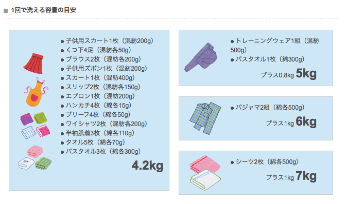 洗濯１回で洗える容量