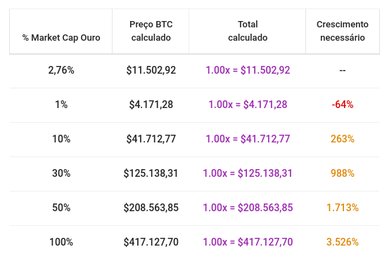 ouro e btc