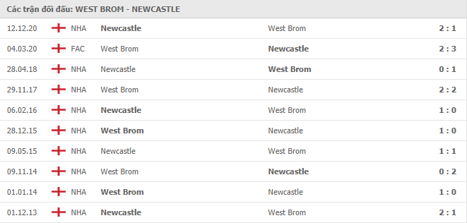 10 cuộc đối đầu gần nhất giữa West Bromwich vs Newcastle United