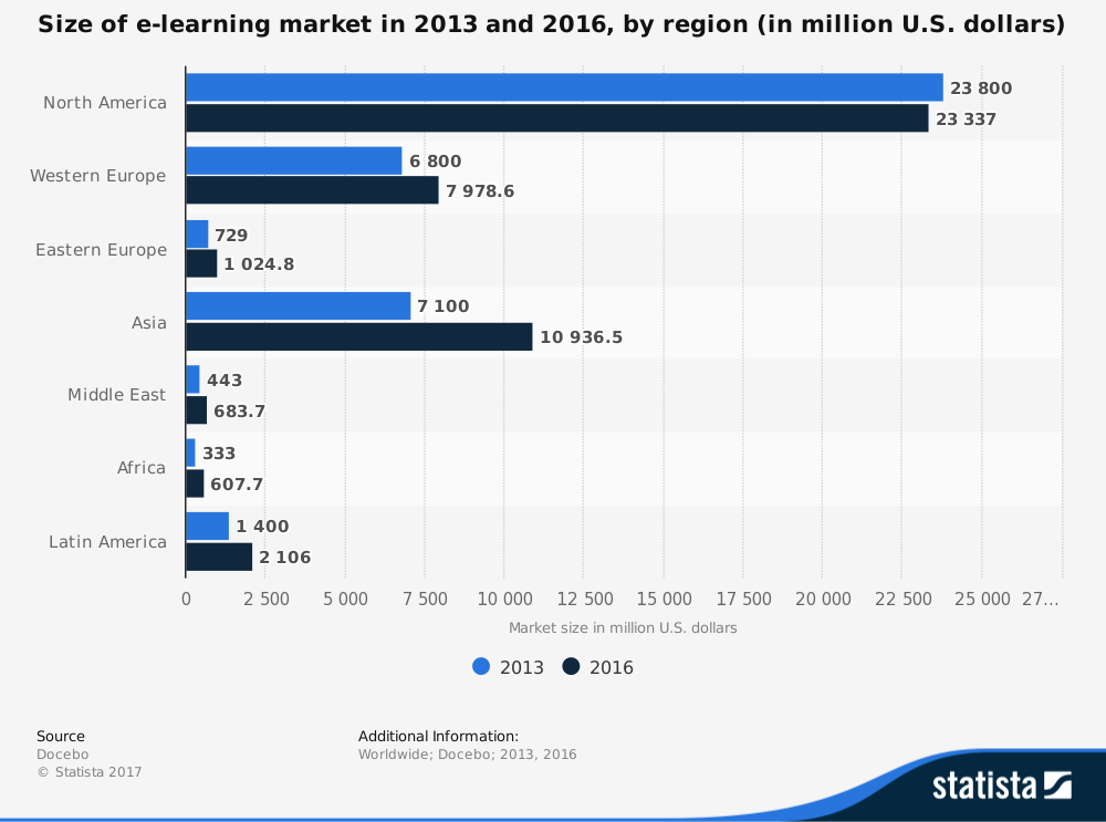 Estadísticas globales de la industria de la tecnología educativa