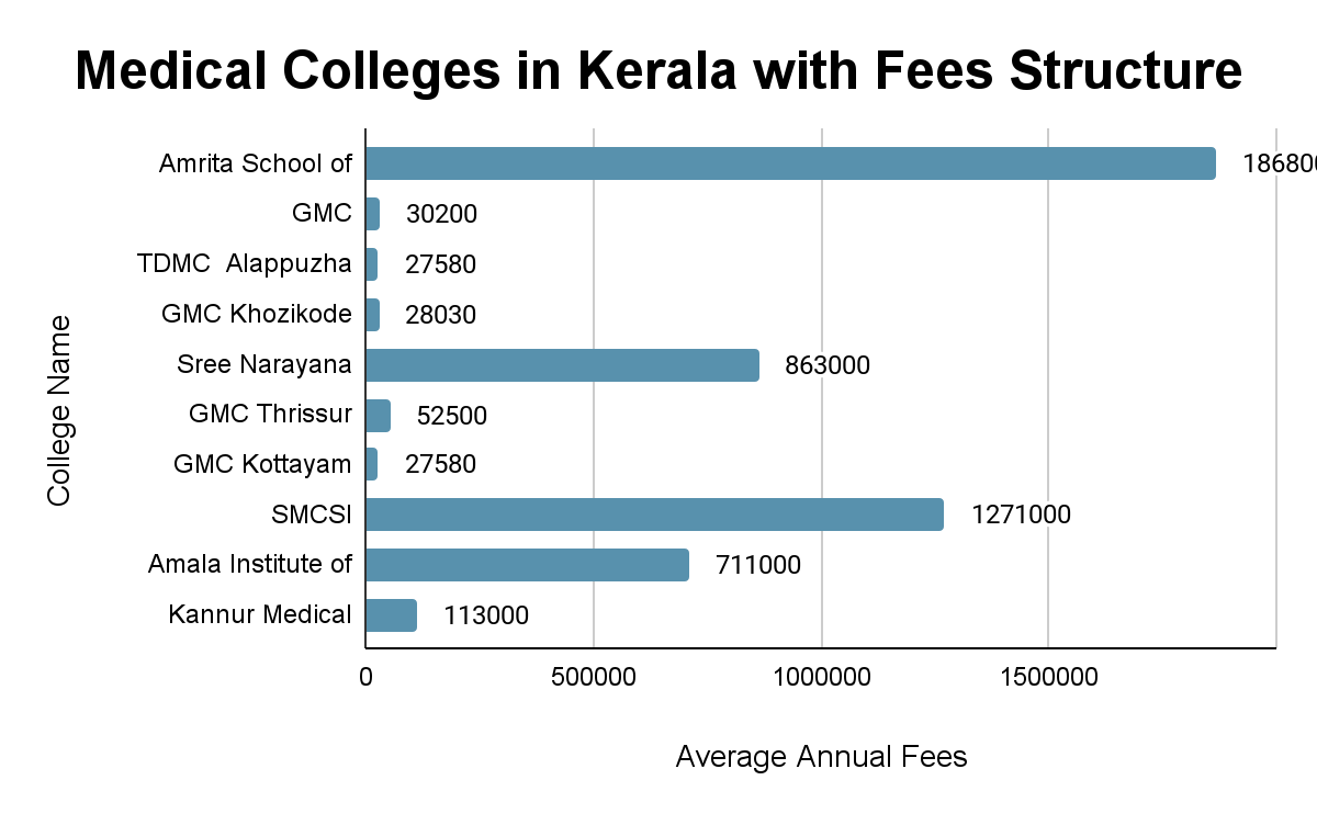 Medical Colleges in Kerala with Fees Structure
