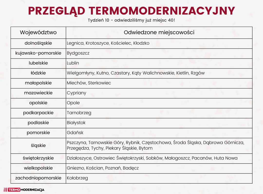 Termomodernizacja w Polsce - 10. Przegląd Termomodernizacyjny