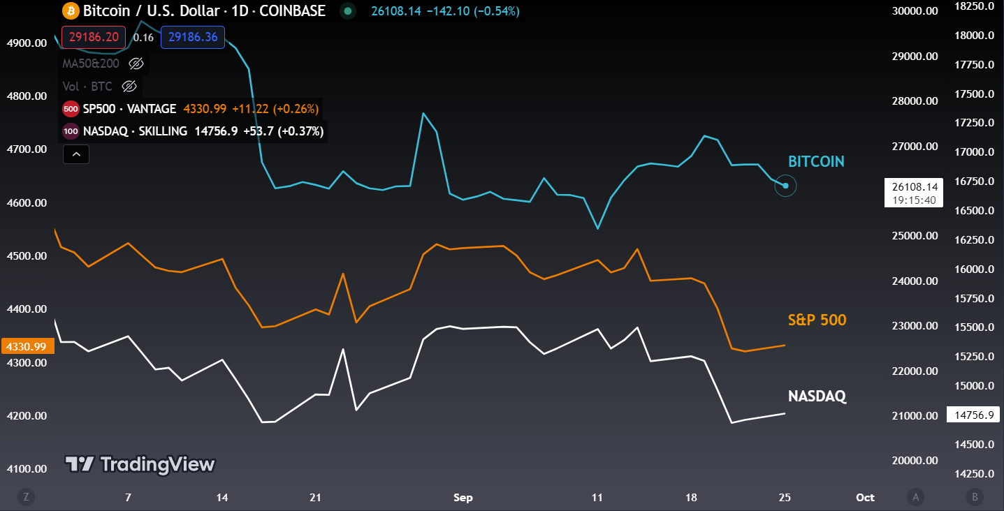 Bitcoin vs S&P 500 vs NASDAQ