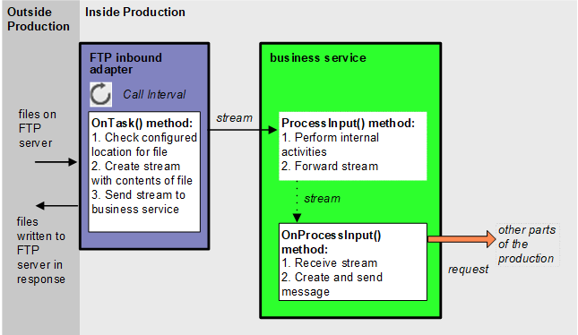 Diagram showing an FTP file flowing from outside a productiion through and FTP inbound adapter and business service