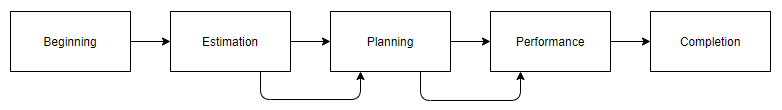 Project estimation affecting Planning