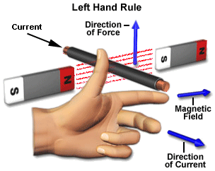 C:\Users\sys\Desktop\electric diagrams\fleming's left hand rule.png