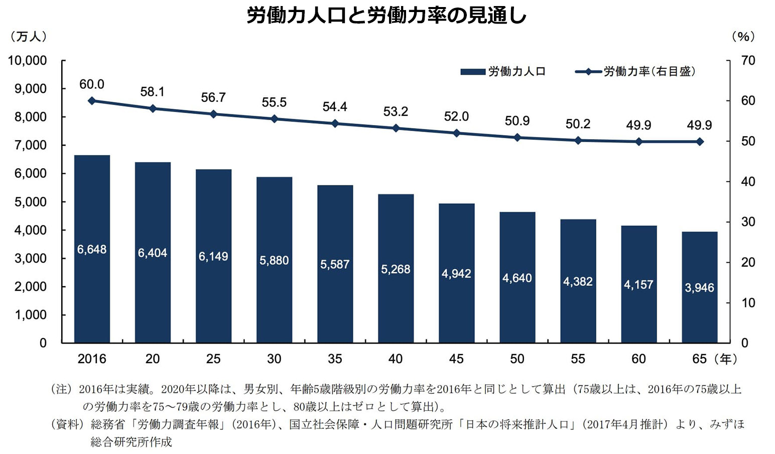 労働力人口と労働力率の見通し