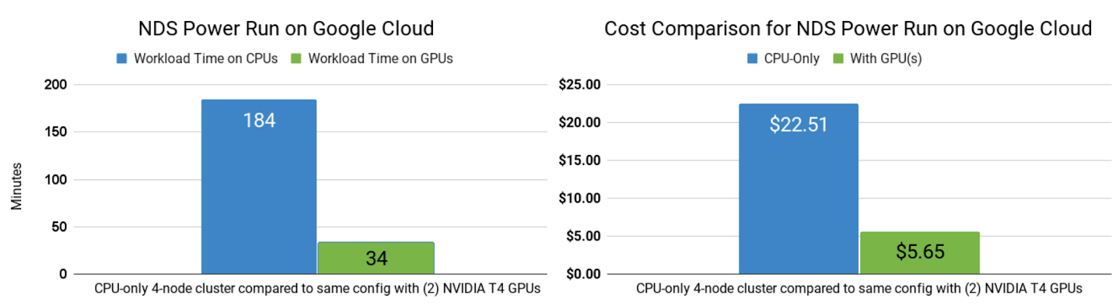 The left bar chart shows that an NDS Power run runtime on a CPU-only four-node cluster takes 184 mins compared to the same four-node cluster with 8xT4 NVIDIA GPUs, which takes 34 mins. The right bar chart shows that the Google Cloud Dataproc cost for an NDS Power run on CPU nodes is $22.51 and $5.65 with NVIDIA T4 GPUs.