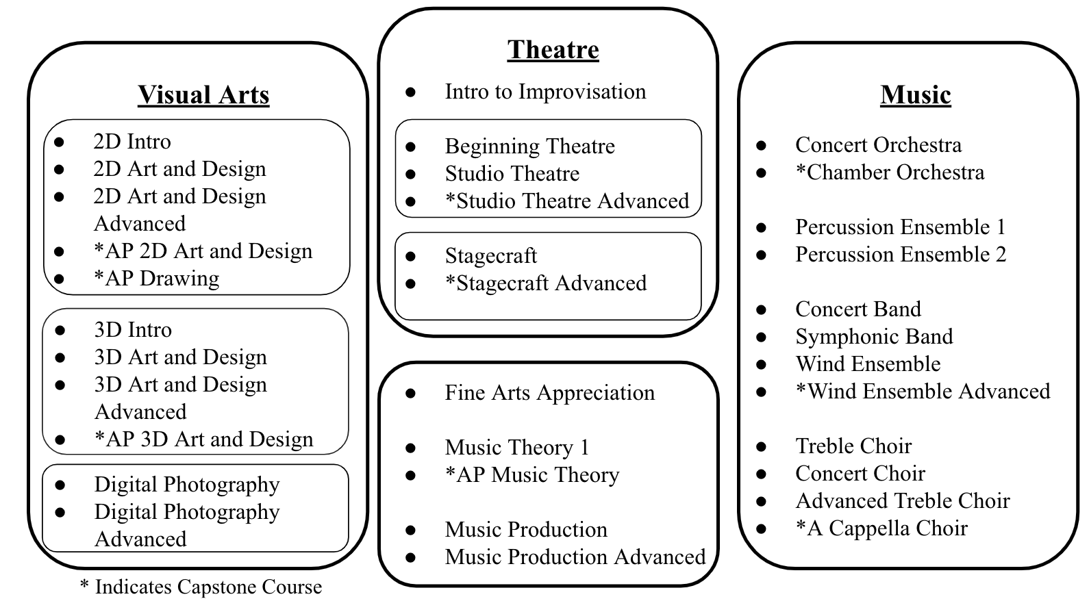 What is Stagecraft in Art Appreciation?  