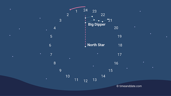 Big Dipper as a Sky Clock