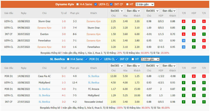 Phong độ của Dynamo Kyiv vs Benfica