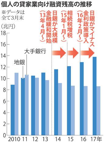 「アパートローン残高」の画像検索結果