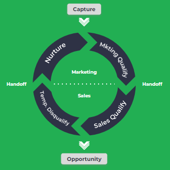 marketing sales handoff cycle