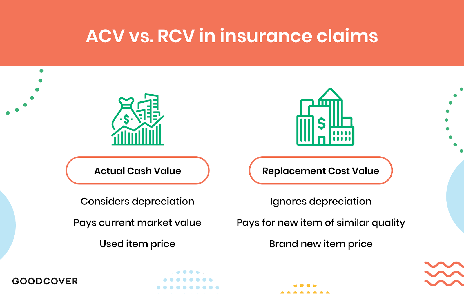 Actual cash value versus replacement cost value. 