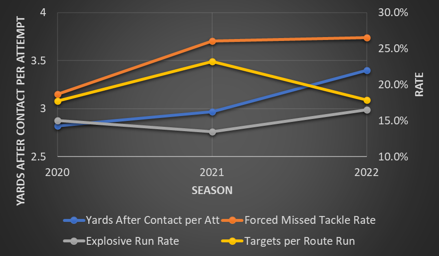 Yards after contact per attempt